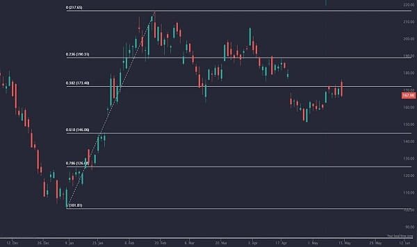 Chart-based Trading